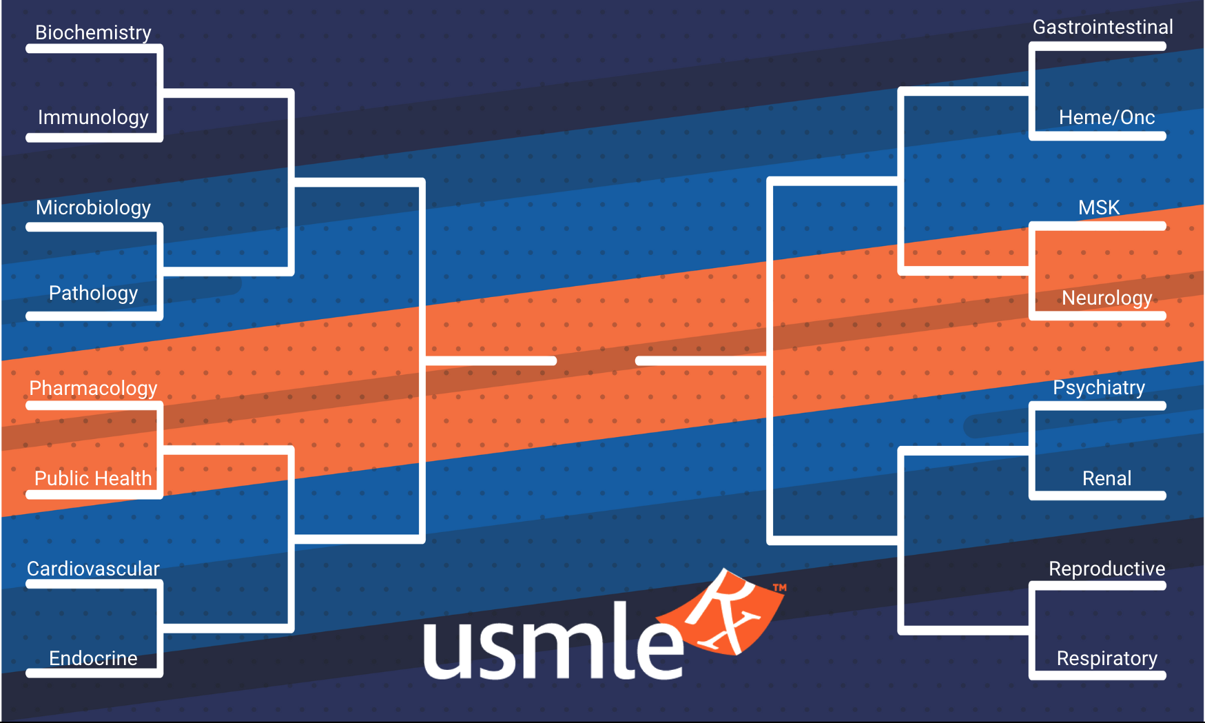 USMLE-Rx topic bracket for Medical March Madness 2023